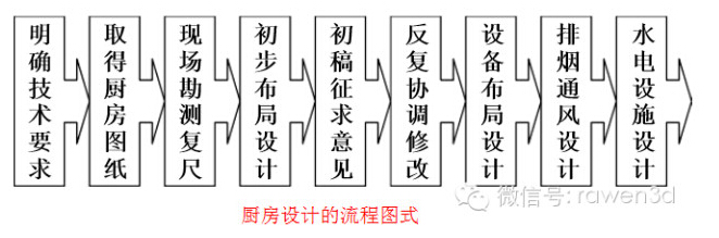 水纹厨房工程设计，酒店厨房设计，中央厨房设计