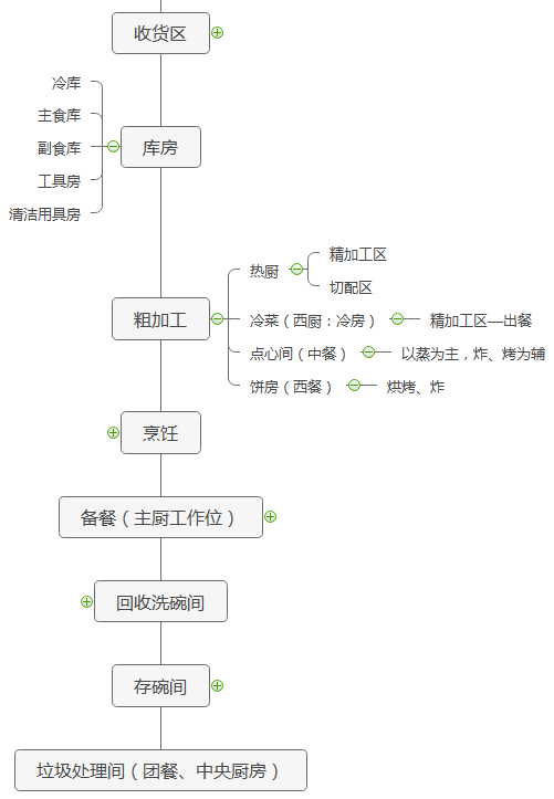 商用厨房设计流程图